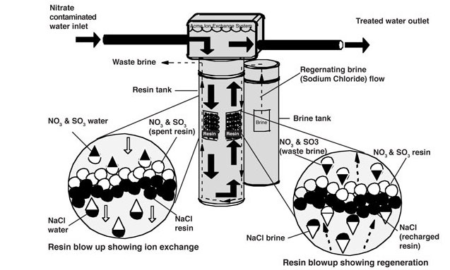Typical Water Softener